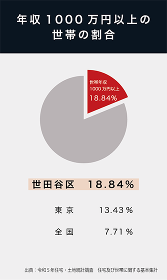 年収1000万円以上の世帯の割合