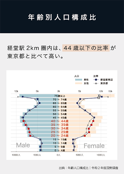 年齢別人口構成比
