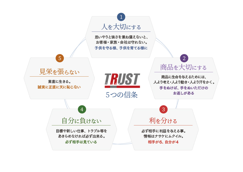 TRUST5 5つの信条