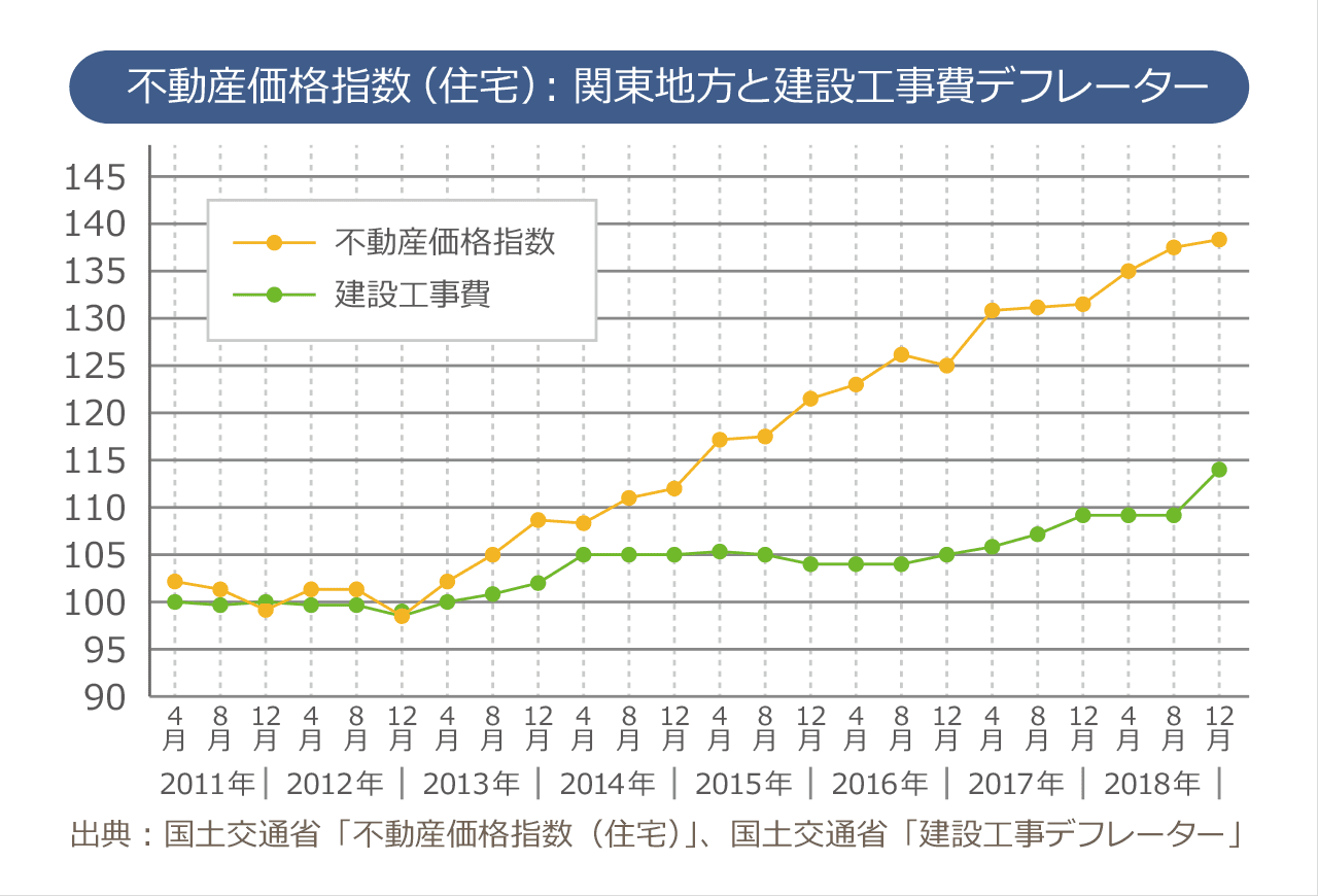 不動産価格指数(住宅):関東地方と建設工事費デフレーター