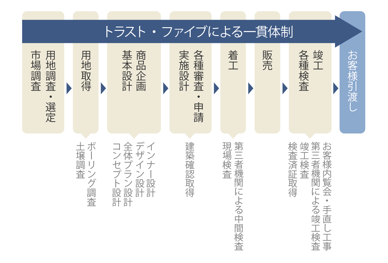 トラスト・ファイブによる一貫体制