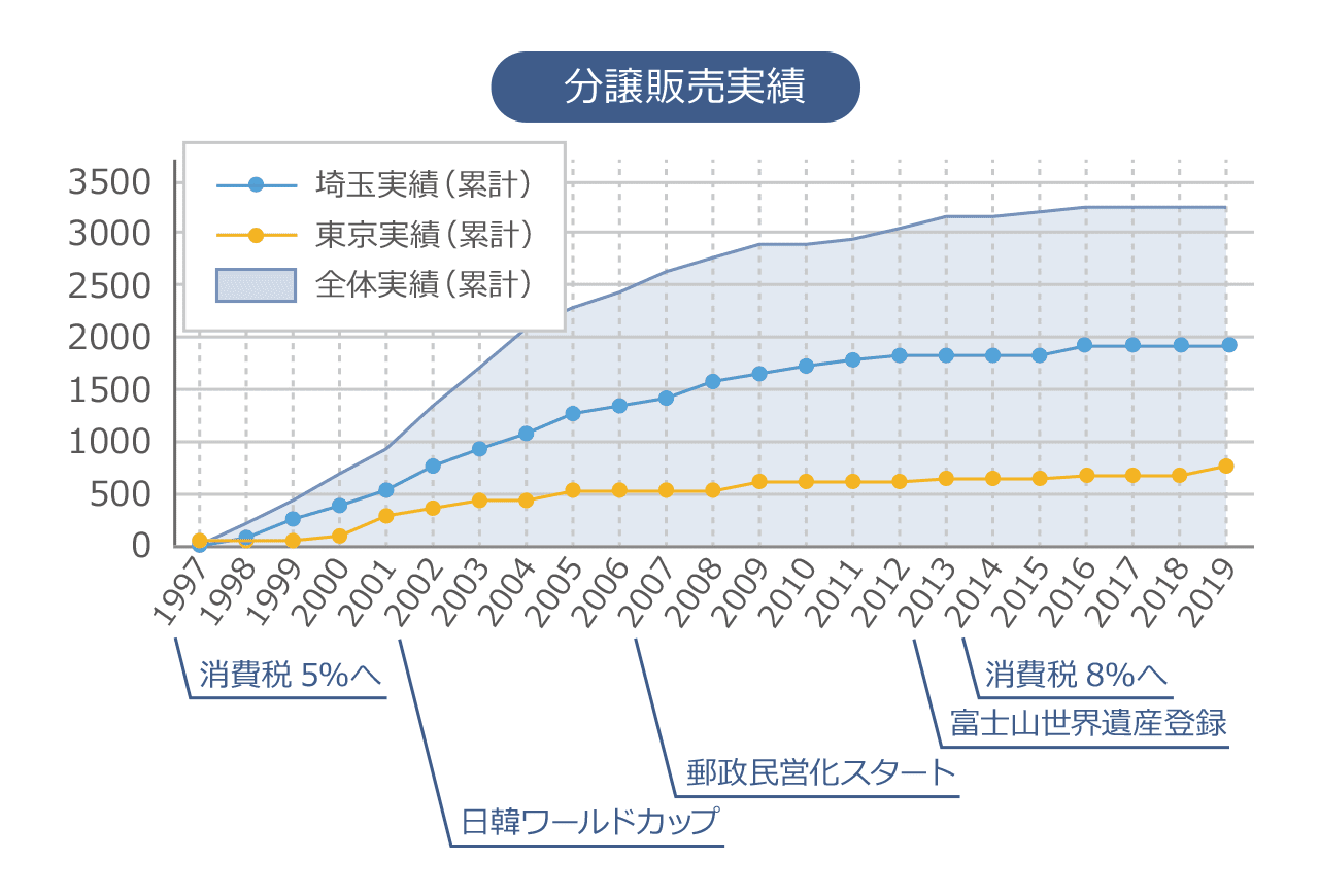 分譲販売実績