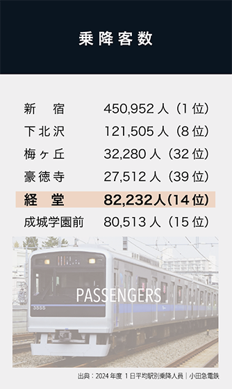 乗降客数