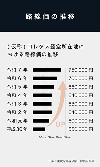 路線価の推移
